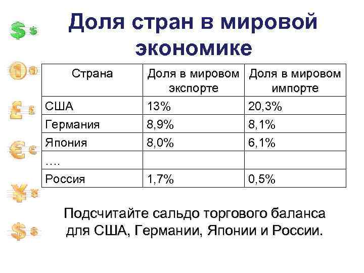 Доля стран в мировой экономике Страна США Германия Япония …. Россия Доля в мировом