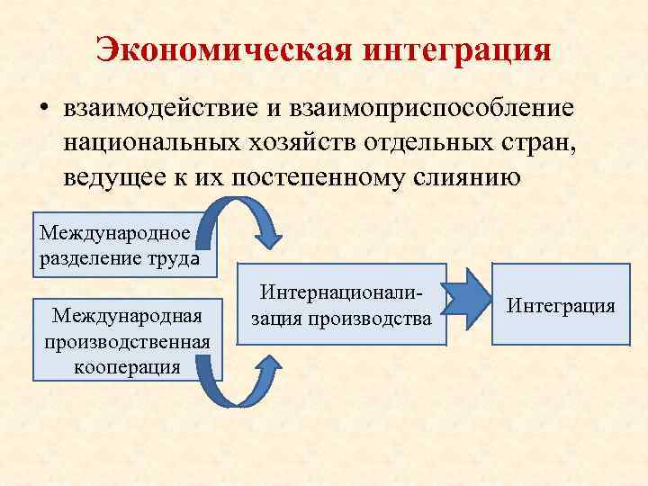 Экономическая интеграция • взаимодействие и взаимоприспособление национальных хозяйств отдельных стран, ведущее к их постепенному