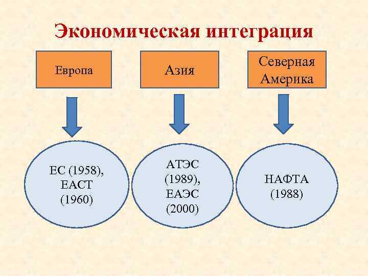 Экономическая интеграция Европа Азия Северная Америка ЕС (1958), ЕАСТ (1960) АТЭС (1989), ЕАЭС (2000)