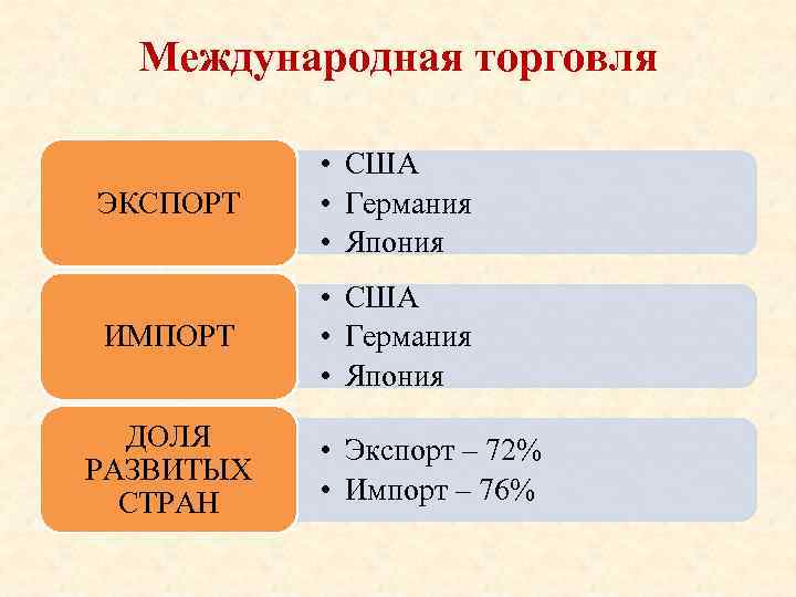 Международная торговля ЭКСПОРТ • США • Германия • Япония ИМПОРТ • США • Германия