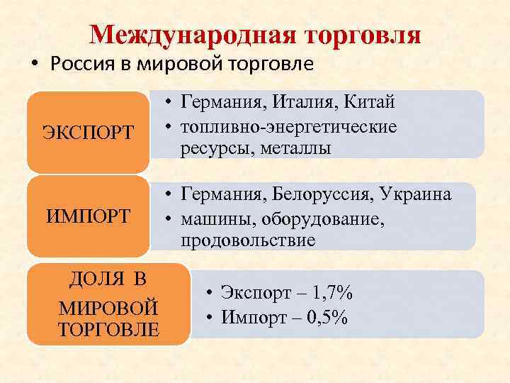 Международная торговля • Россия в мировой торговле ЭКСПОРТ • Германия, Италия, Китай • топливно-энергетические