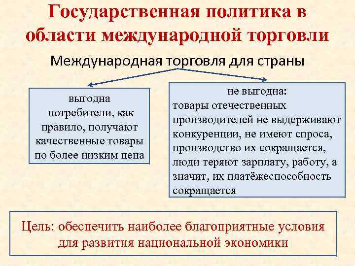 Государственная политика в области международной торговли Международная торговля для страны выгодна потребители, как правило,