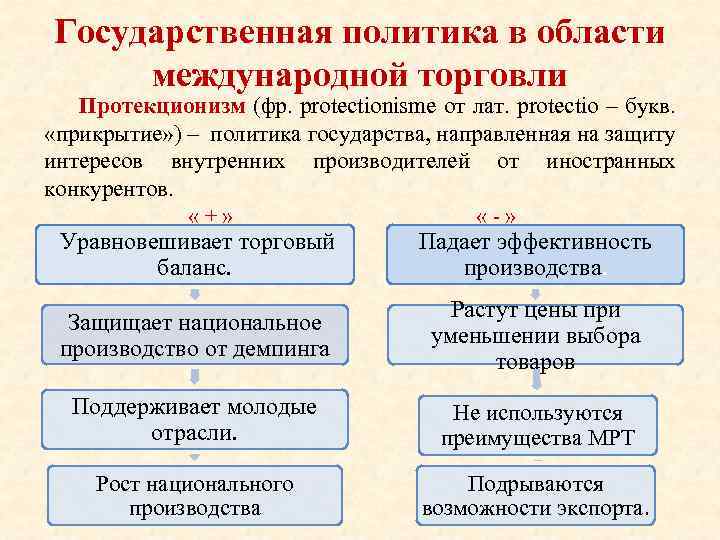 Государственная политика в области международной торговли Протекционизм (фр. protectionisme от лат. protectio – букв.