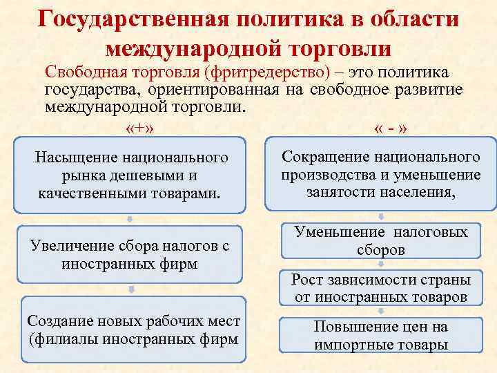 Государственная политика в области международной торговли Свободная торговля (фритредерство) – это политика государства, ориентированная