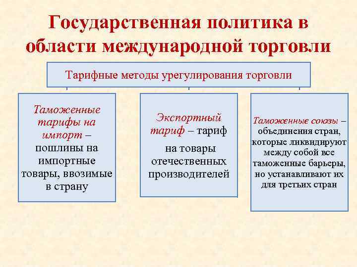 Государственная политика в области международной торговли Тарифные методы урегулирования торговли Таможенные тарифы на импорт