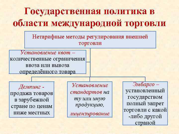 Государственная политика в области международной торговли Нетарифные методы регулирования внешней торговли Установление квот –