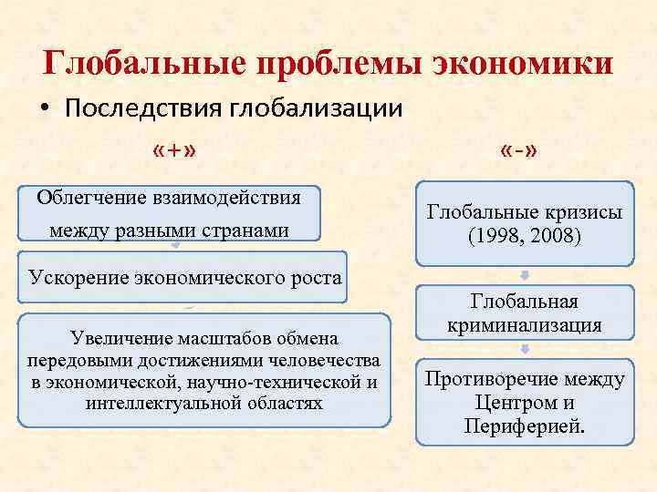 Глобальные проблемы экономики • Последствия глобализации «+» Облегчение взаимодействия между разными странами Ускорение экономического