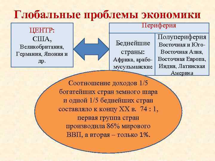 Глобальные проблемы экономики Периферия ЦЕНТР: США, Великобритания, Германия, Япония и др. Беднейшие страны: Полупериферия