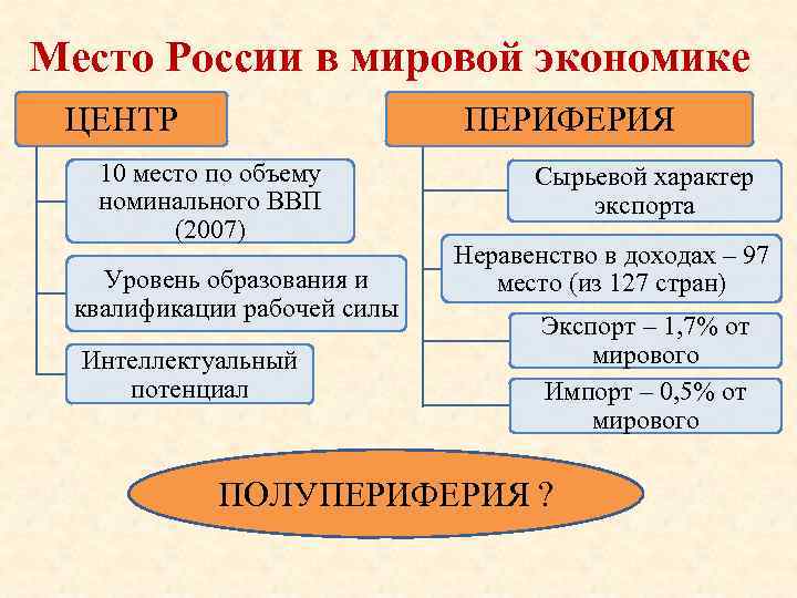 Место России в мировой экономике ЦЕНТР ПЕРИФЕРИЯ 10 место по объему номинального ВВП (2007)