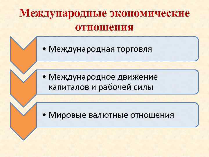 Международные экономические отношения • Международная торговля • Международное движение капиталов и рабочей силы •