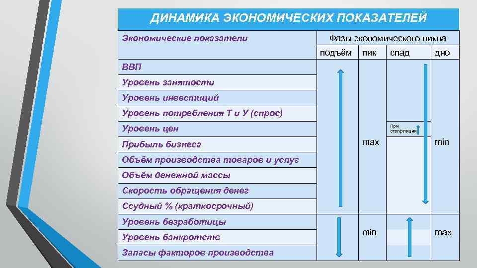 ДИНАМИКА ЭКОНОМИЧЕСКИХ ПОКАЗАТЕЛЕЙ Экономические показатели Фазы экономического цикла подъём пик спад дно ВВП Уровень