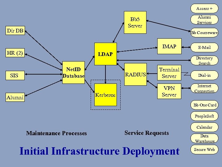 Access + Alumni Services Bb 5 Server Dir DB Bb Courseware IMAP HR (2)