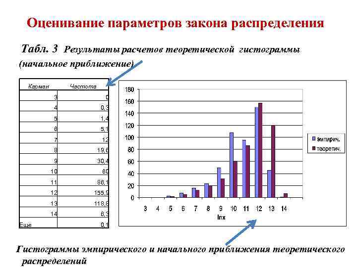 Оценивание параметров закона распределения Табл. 3 Результаты расчетов теоретической гистограммы (начальное приближение) Карман Частота