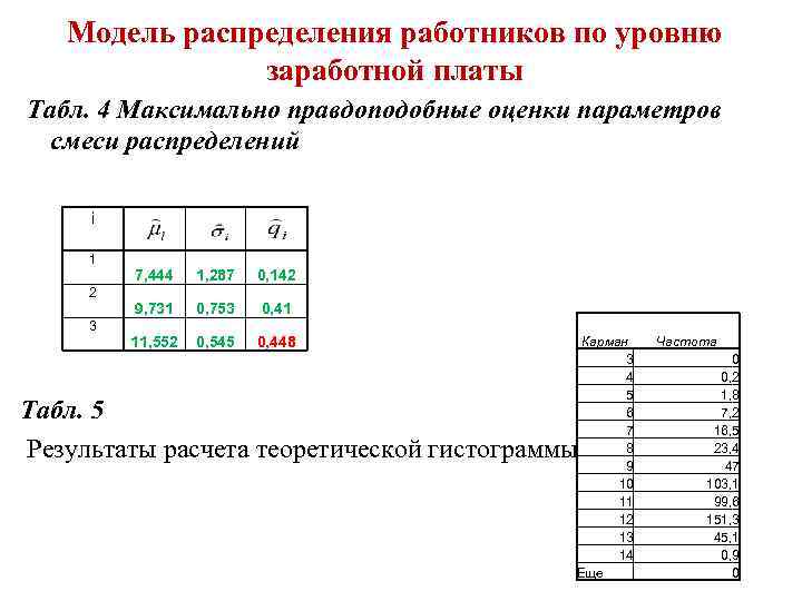 Модель распределения работников по уровню заработной платы Табл. 4 Максимально правдоподобные оценки параметров смеси