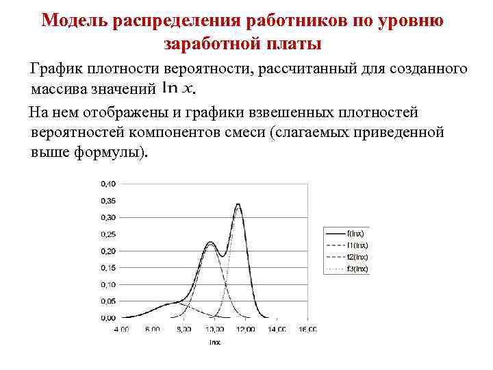 Модель распределения работников по уровню заработной платы График плотности вероятности, рассчитанный для созданного массива