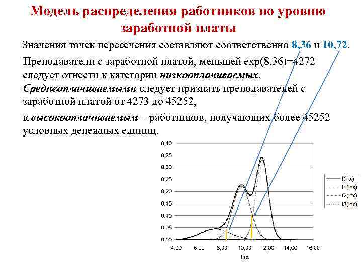 Распределение заработной платы. Уровень заработной платы. Распределение зарплаты. Моделирование распределений. Распределение работников по заработной плате.