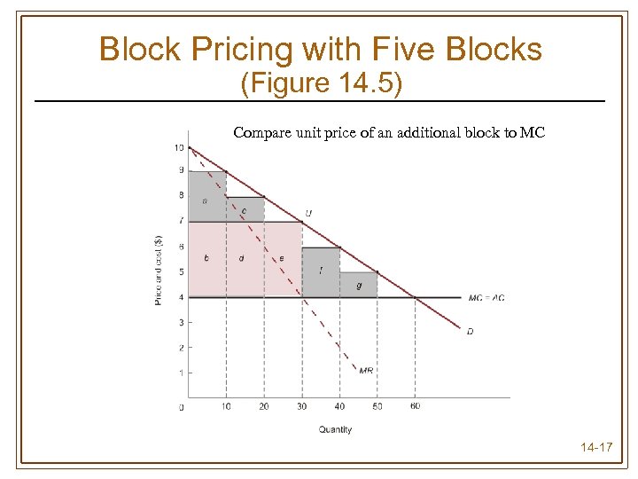 Block Pricing with Five Blocks (Figure 14. 5) Compare unit price of an additional