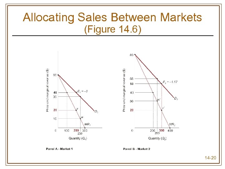 Allocating Sales Between Markets (Figure 14. 6) 14 -20 