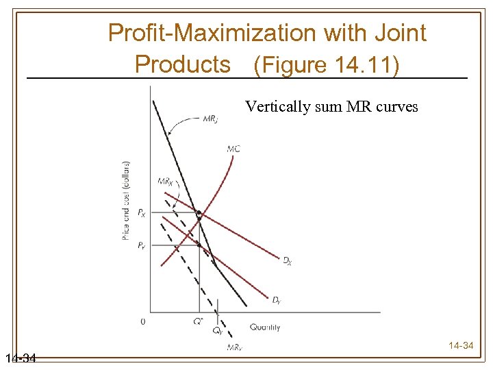 Profit-Maximization with Joint Products (Figure 14. 11) Vertically sum MR curves 14 -34 