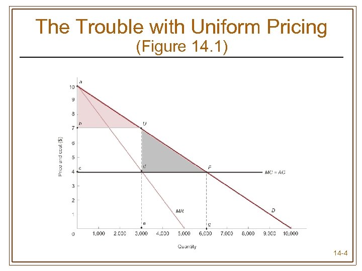 The Trouble with Uniform Pricing (Figure 14. 1) 14 -4 