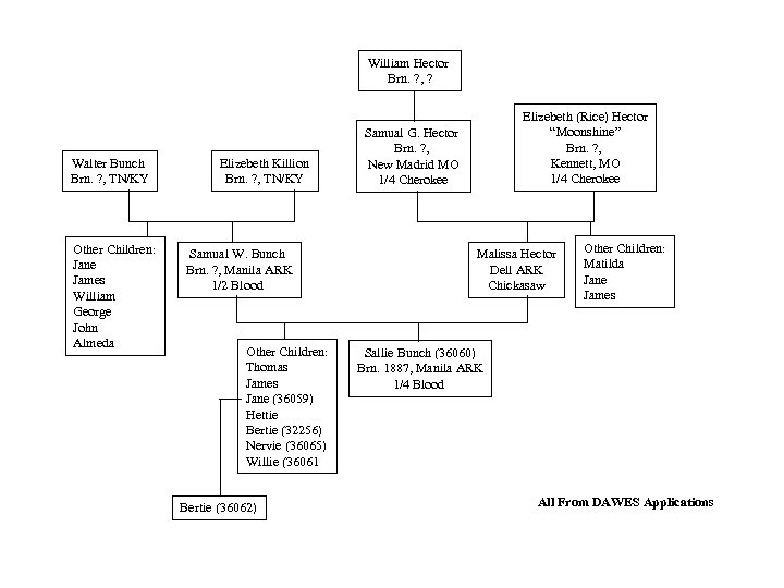 William Hector Brn. ? , ? Walter Bunch Brn. ? , TN/KY Other Children: