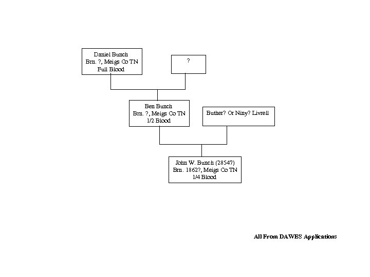 Daniel Bunch Brn. ? , Meigs Co TN Full Blood ? Ben Bunch Brn.