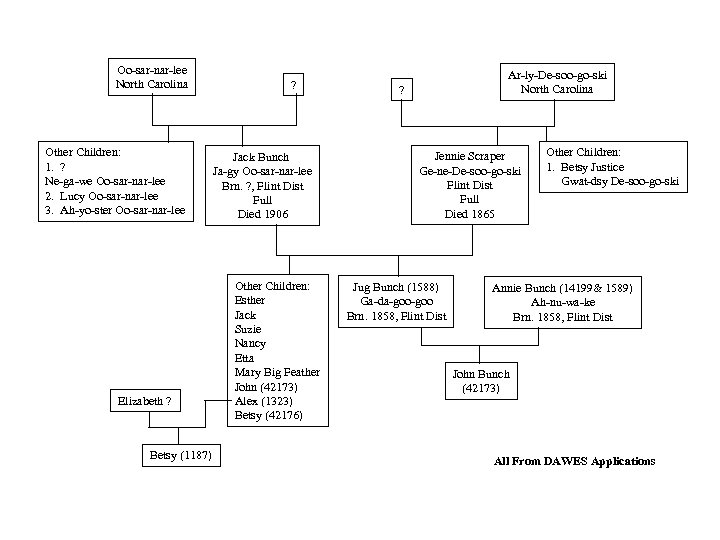 Oo-sar-nar-lee North Carolina Other Children: 1. ? Ne-ga-we Oo-sar-nar-lee 2. Lucy Oo-sar-nar-lee 3. Ah-yo-ster