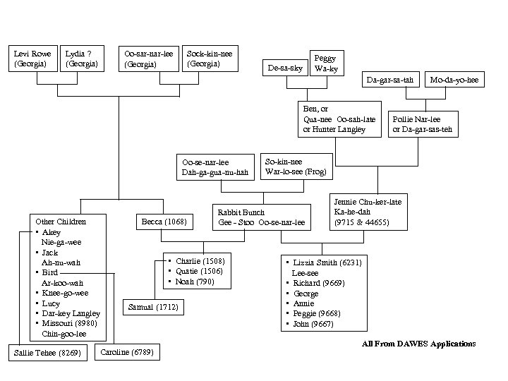 Levi Rowe (Georgia) Lydia ? (Georgia) Sock-kin-nee (Georgia) Oo-sar-nar-lee (Georgia) Peggy Wa-ky De-sa-sky Da-gar-sa-tah