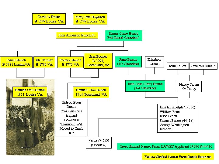 David A Bunch B 1747 Louisa, VA Mary Jane Hughson B 1747 Louisa, VA