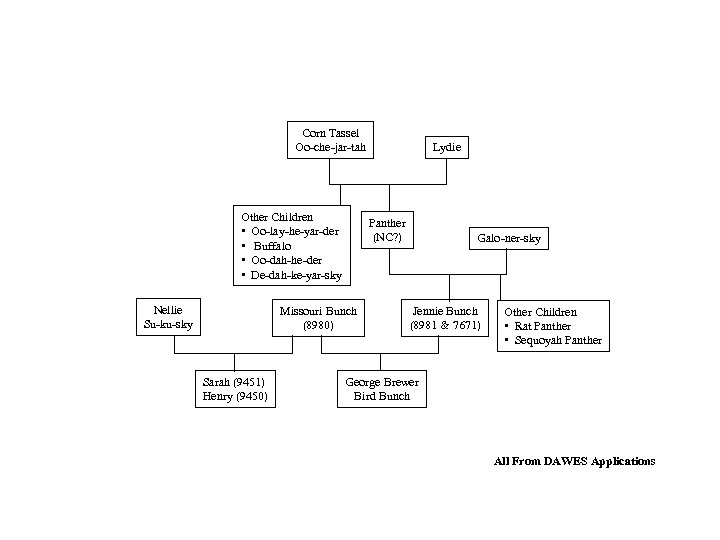 Corn Tassel Oo-che-jar-tah Other Children • Oo-lay-he-yar-der • Buffalo • Oo-dah-he-der • De-dah-ke-yar-sky Nellie