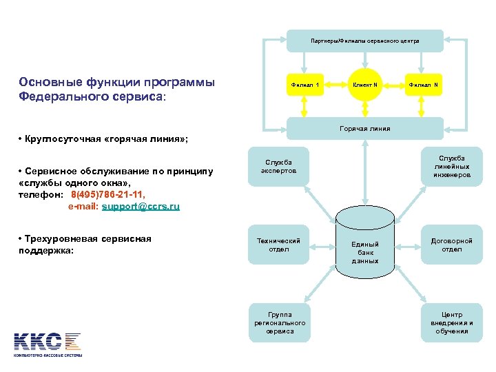 Партнеры/Филиалы сервисного центра Основные функции программы Федерального сервиса: Филиал 1 Клиент N Филиал N