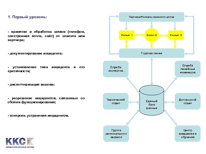 1. Первый уровень: Партнеры/Филиалы сервисного центра - принятие и обработка заявок (телефон, электронная почта,