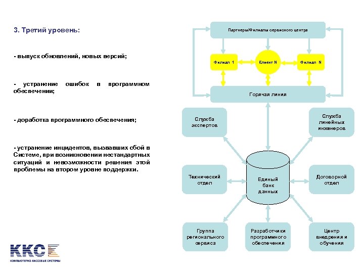 3. Третий уровень: Партнеры/Филиалы сервисного центра - выпуск обновлений, новых версий; Филиал 1 -