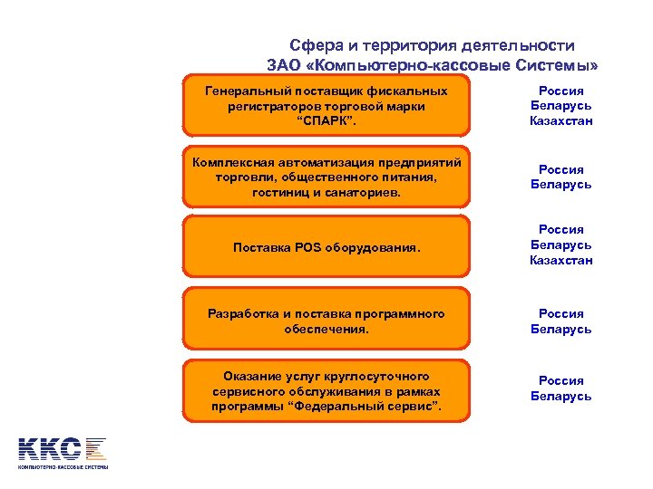 Сфера и территория деятельности ЗАО «Компьютерно-кассовые Системы» Генеральный поставщик фискальных регистраторов торговой марки “СПАРК”.