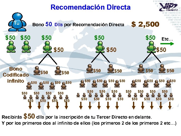 Recomendación Directa Tu Bono 50 Dlls por Recomendación Directa $50 $50 $50 Bono Codificado
