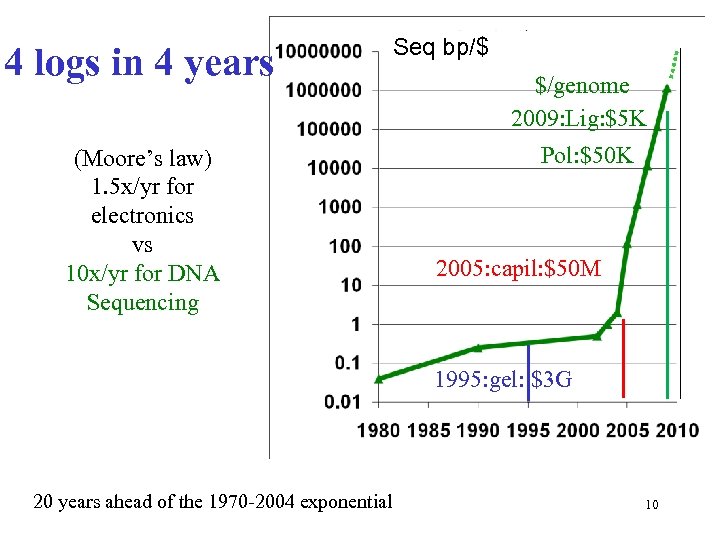 4 logs in 4 years (Moore’s law) 1. 5 x/yr for electronics vs 10