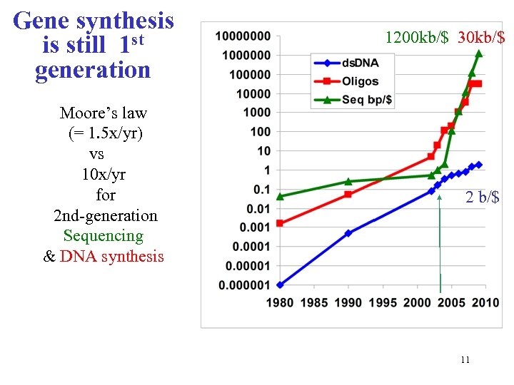 Gene synthesis is still 1 st generation Moore’s law (= 1. 5 x/yr) vs