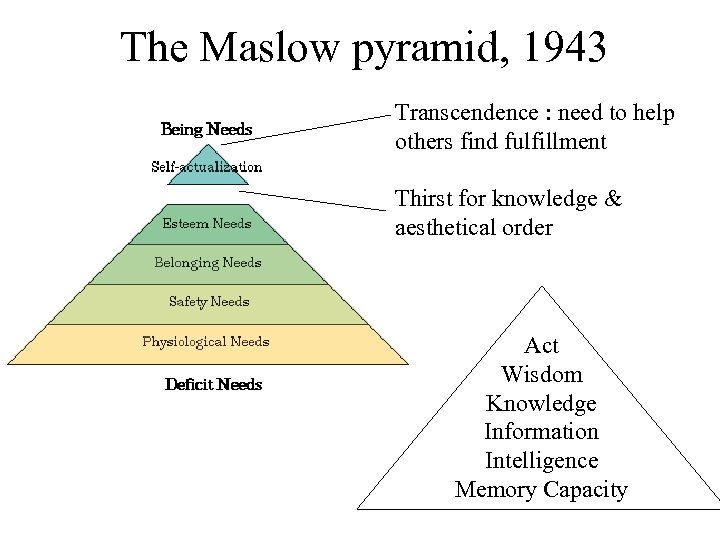 The Maslow pyramid, 1943 Transcendence : need to help others find fulfillment Thirst for