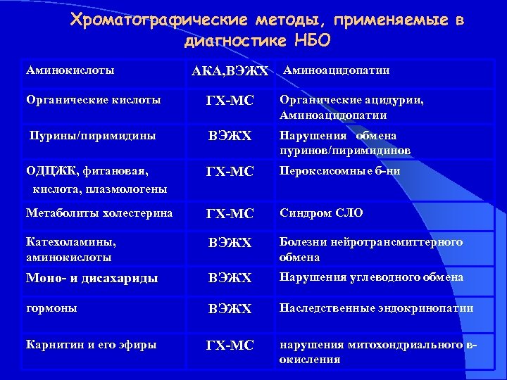 Хроматографические методы, применяемые в диагностике НБО Аминокислоты АКА, ВЭЖХ Аминоацидопатии Органические кислоты ГХ-МС Органические