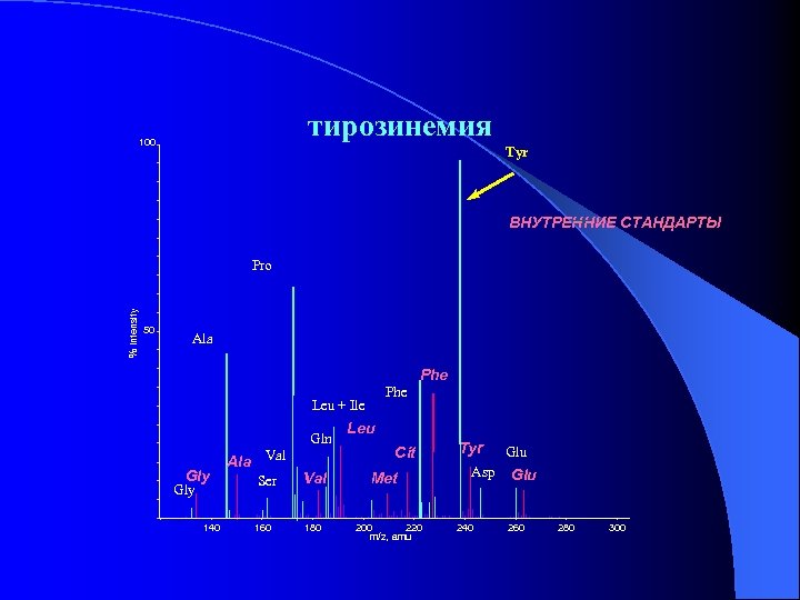 тирозинемия 100 Tyr ВНУТРЕННИЕ СТАНДАРТЫ % Intensity Pro 50 Ala Phe Leu + Ile