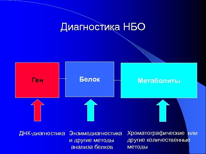 Диагностика НБО Ген Белок Метаболиты ДНК-диагностика Энзимодиагностика Хроматографические или другие количественные и другие методы