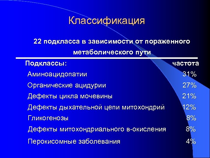 Классификация 22 подкласса в зависимости от пораженного метаболического пути Подклассы: частота Аминоацидопатии 31% Органические