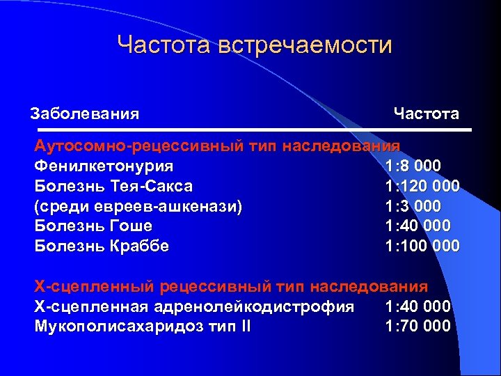 Частота встречаемости Заболевания Частота Аутосомно-рецессивный тип наследования Фенилкетонурия 1: 8 000 Болезнь Тея-Сакса 1: