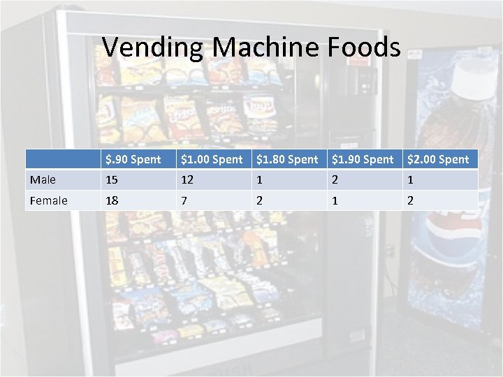 Vending Machine Foods $. 90 Spent $1. 00 Spent $1. 80 Spent $1. 90
