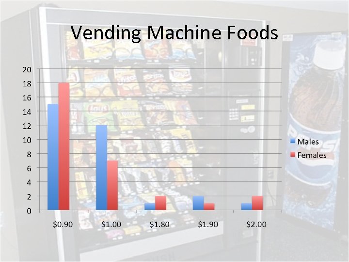 Vending Machine Foods 