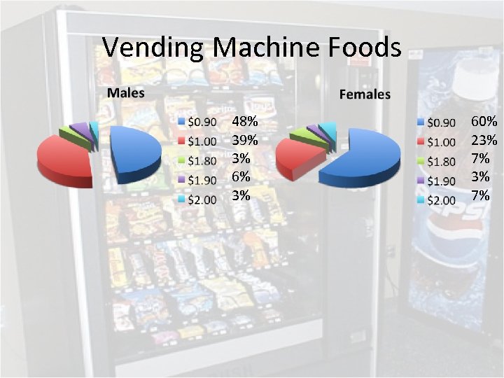 Vending Machine Foods 48% 39% 3% 60% 23% 7% 