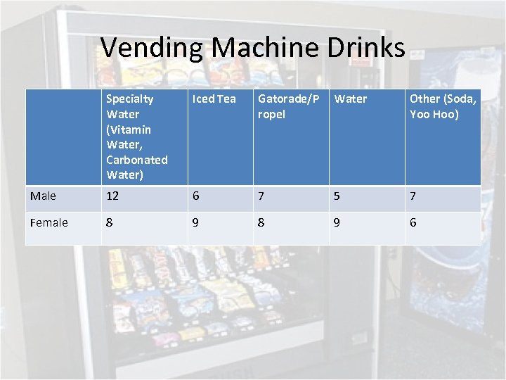 Vending Machine Drinks Specialty Water (Vitamin Water, Carbonated Water) Iced Tea Gatorade/P ropel Water