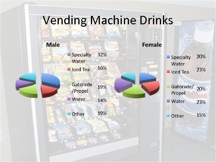 Vending Machine Drinks 32% 20% 16% 23% 19% 20% 14% 23% 19% 15% 