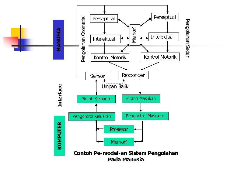 Kontrol Motorik Interface Intelektual Kontrol Motorik Responder Sensor Umpan Balik Piranti Keluaran Pengontrol Keluaran