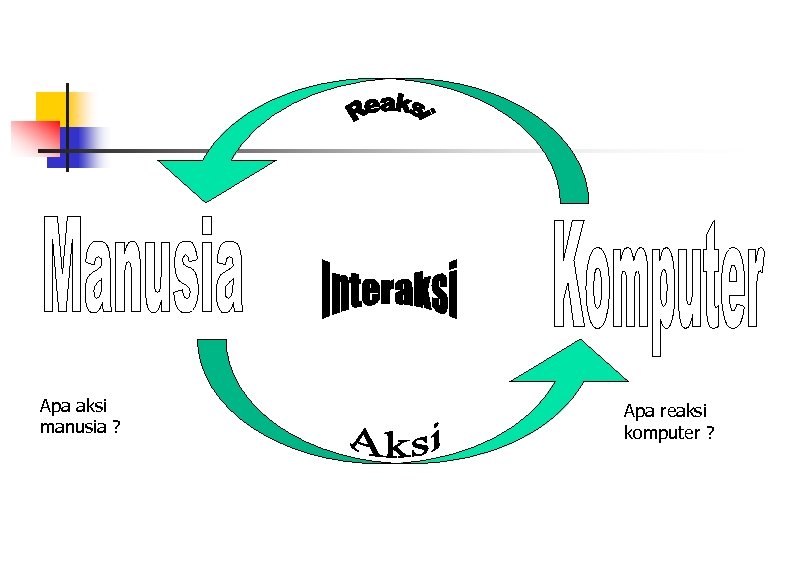 Apa aksi manusia ? Apa reaksi komputer ? 